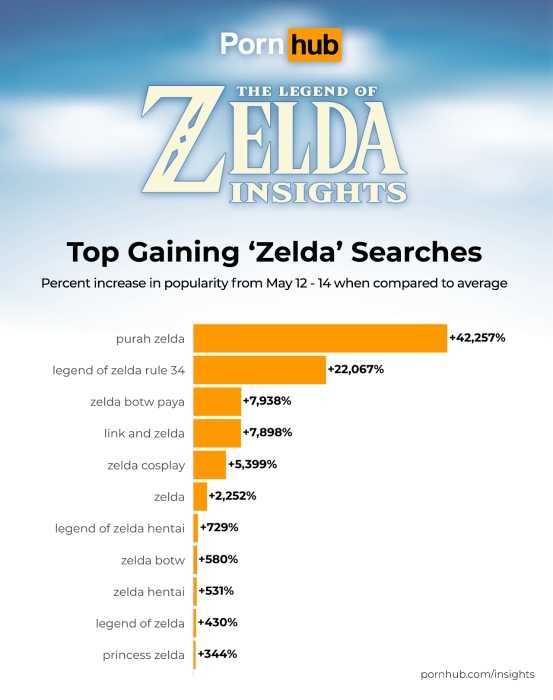 pornhub_insights_zelda_2023_top_search_increases.png