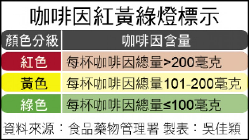 ▲咖啡因红黄绿灯标示