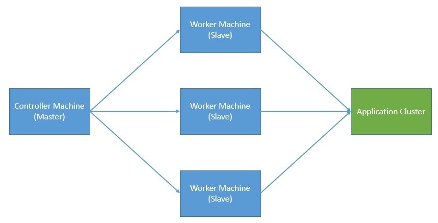 带有加特林的分布式性能测试
