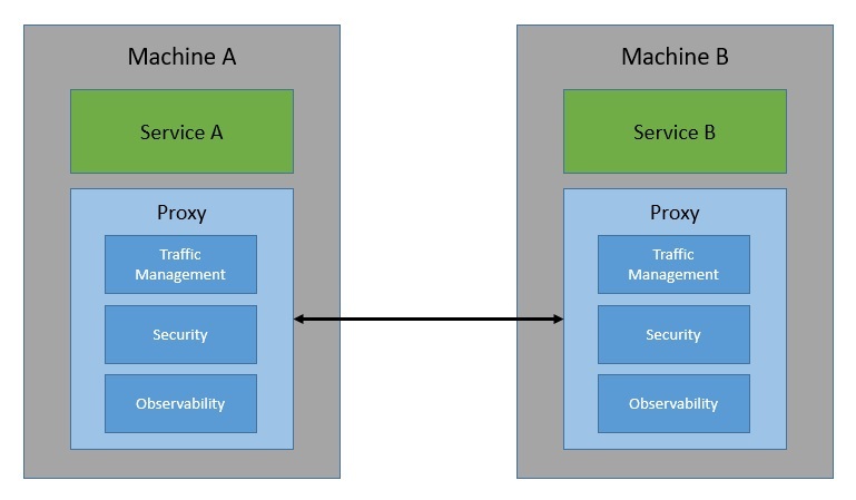 使用Istio的服务网格架构
