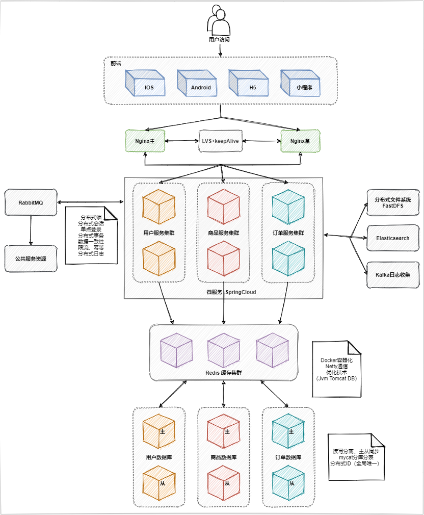 分布式微服务架构图