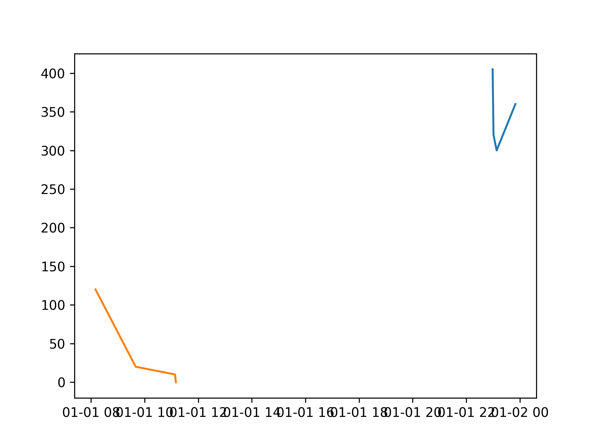 使用python在同一图形上的多个图,时间坐标