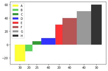 如何在 Python 中绘制宽度可变但没有间隙的条形图,并将条形宽度添加为 x 轴上的标签?