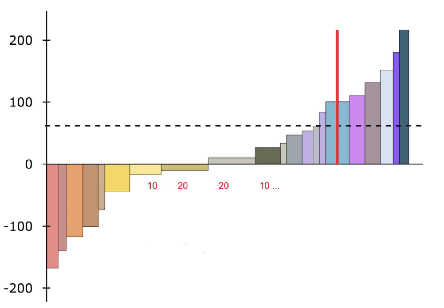 如何在 Python 中绘制宽度可变但没有间隙的条形图,并将条形宽度添加为 x 轴上的标签?