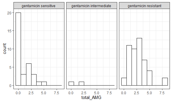 你如何在 ggplot2 直方图中指定 x 轴?
