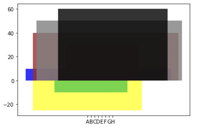 如何在 Python 中绘制宽度可变但没有间隙的条形图,并将条形宽度添加为 x 轴上的标签?