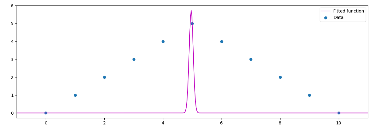 如何拟合散点图资料的正态分布