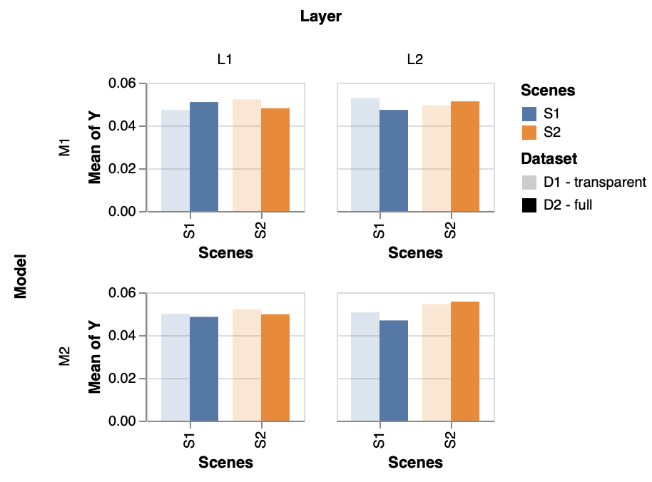 带有 Altair 的多个分组图表