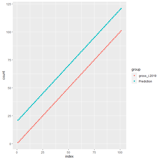 使用 ggplot2 绘制散点图