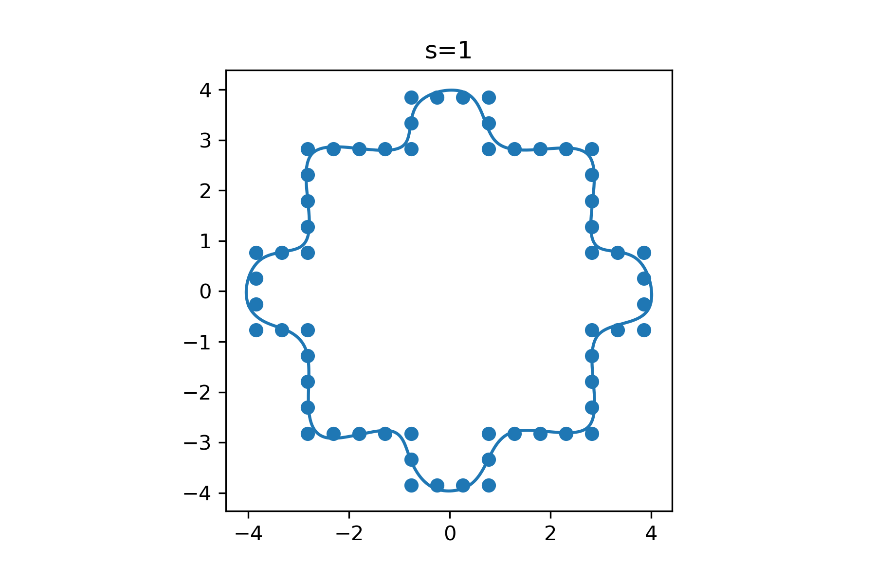 如何在给定非平滑基础资料的情况下在 matplotlib 中获得平滑的轮廓线