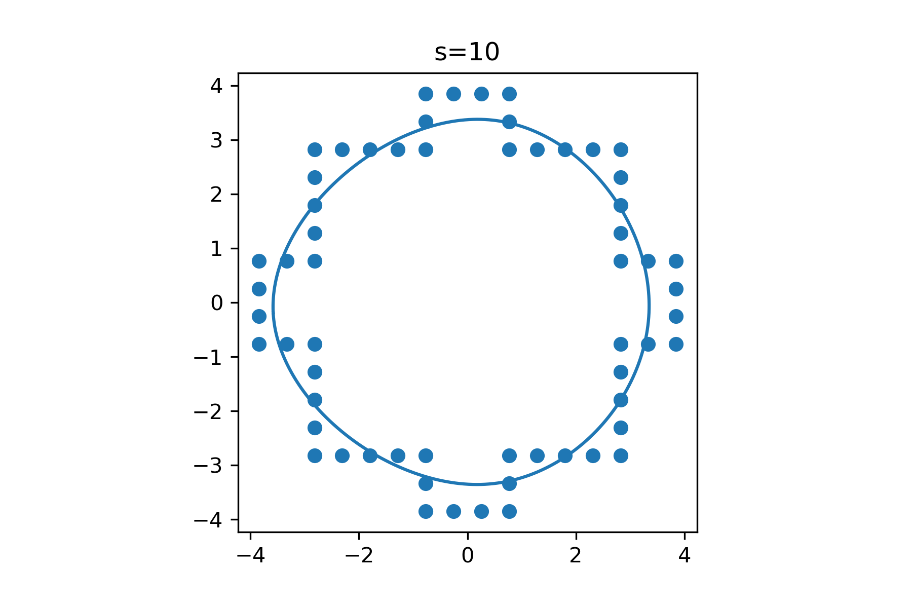如何在给定非平滑基础资料的情况下在 matplotlib 中获得平滑的轮廓线