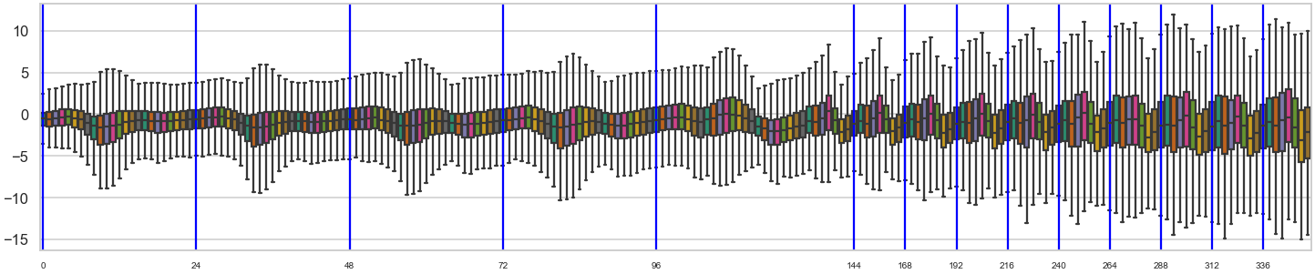 添加到箱线图中的垂直线与 x 轴不匹配